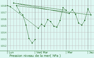 Graphe de la pression atmosphrique prvue pour Russ