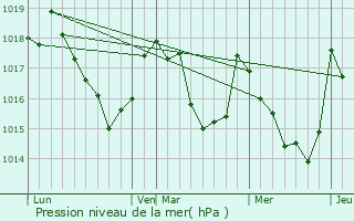 Graphe de la pression atmosphrique prvue pour Adast