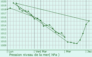 Graphe de la pression atmosphrique prvue pour Saint-Simon