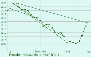 Graphe de la pression atmosphrique prvue pour Vraiville