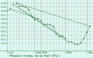 Graphe de la pression atmosphrique prvue pour Pacy-sur-Eure