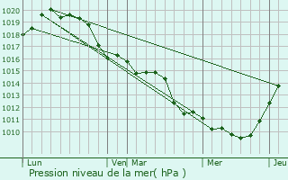 Graphe de la pression atmosphrique prvue pour Mzires-sur-Seine