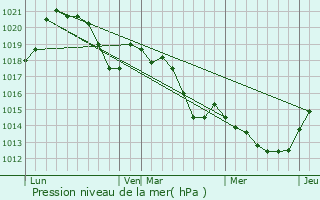 Graphe de la pression atmosphrique prvue pour Pia