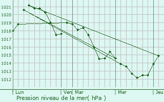 Graphe de la pression atmosphrique prvue pour Canohs