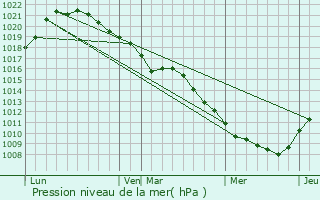 Graphe de la pression atmosphrique prvue pour Trouans