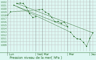 Graphe de la pression atmosphrique prvue pour La Chapelle-Rambaud