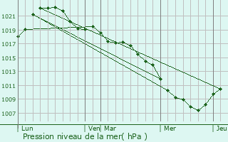 Graphe de la pression atmosphrique prvue pour Bulgnville