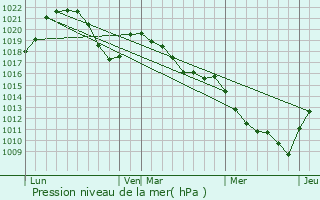 Graphe de la pression atmosphrique prvue pour Archamps