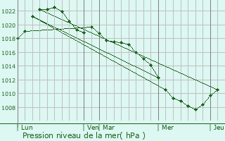 Graphe de la pression atmosphrique prvue pour Regnvelle