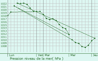Graphe de la pression atmosphrique prvue pour Liffol-le-Grand