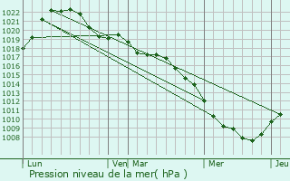 Graphe de la pression atmosphrique prvue pour Martigny-les-Bains