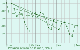 Graphe de la pression atmosphrique prvue pour Blaignac