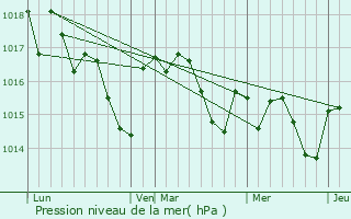 Graphe de la pression atmosphrique prvue pour Saint-Pierre-d