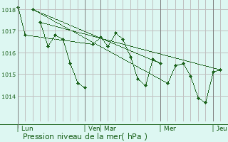 Graphe de la pression atmosphrique prvue pour Saint-Martin-de-Sescas