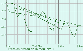Graphe de la pression atmosphrique prvue pour Saint-Laurent-du-Bois