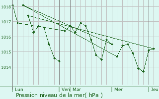 Graphe de la pression atmosphrique prvue pour Saint-Martial