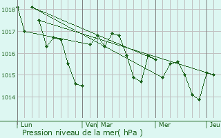 Graphe de la pression atmosphrique prvue pour Lugasson