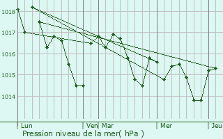 Graphe de la pression atmosphrique prvue pour Podensac