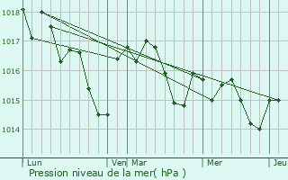 Graphe de la pression atmosphrique prvue pour Saint-Magne-de-Castillon