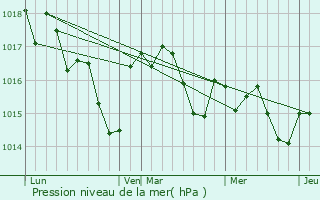 Graphe de la pression atmosphrique prvue pour Saint-Cibard