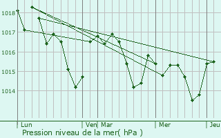 Graphe de la pression atmosphrique prvue pour Le Barp