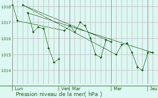 Graphe de la pression atmosphrique prvue pour Moulon