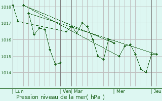 Graphe de la pression atmosphrique prvue pour Saint-milion