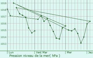 Graphe de la pression atmosphrique prvue pour Dognen