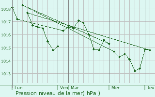 Graphe de la pression atmosphrique prvue pour Lanton