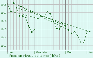 Graphe de la pression atmosphrique prvue pour Blanquefort