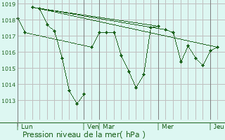 Graphe de la pression atmosphrique prvue pour Vollore-Montagne