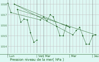 Graphe de la pression atmosphrique prvue pour Saint-Sauveur-de-Puynormand