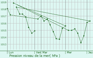 Graphe de la pression atmosphrique prvue pour Narp