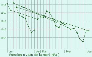 Graphe de la pression atmosphrique prvue pour Montguyon