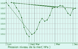 Graphe de la pression atmosphrique prvue pour Diekirch