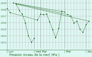 Graphe de la pression atmosphrique prvue pour Orcet