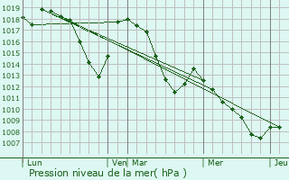 Graphe de la pression atmosphrique prvue pour Freissinires