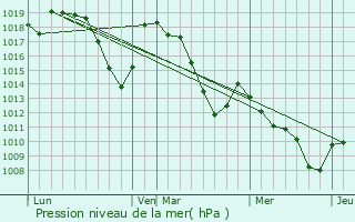 Graphe de la pression atmosphrique prvue pour La Fare-en-Champsaur