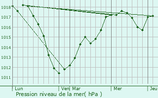 Graphe de la pression atmosphrique prvue pour Kehmen