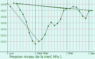 Graphe de la pression atmosphrique prvue pour Rippweiler