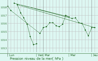 Graphe de la pression atmosphrique prvue pour Villy-en-Auxois