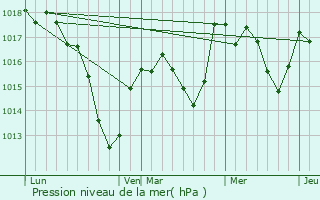 Graphe de la pression atmosphrique prvue pour Aspach-le-Haut