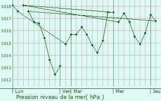 Graphe de la pression atmosphrique prvue pour Leimbach