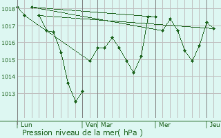 Graphe de la pression atmosphrique prvue pour Roderen