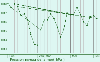 Graphe de la pression atmosphrique prvue pour Le Fay