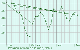 Graphe de la pression atmosphrique prvue pour La Charme