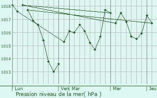 Graphe de la pression atmosphrique prvue pour tobon