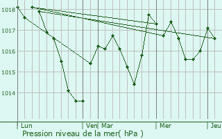 Graphe de la pression atmosphrique prvue pour Brtigney-Notre-Dame