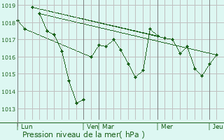 Graphe de la pression atmosphrique prvue pour Varennes-sur-Allier