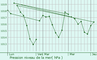 Graphe de la pression atmosphrique prvue pour Sayat